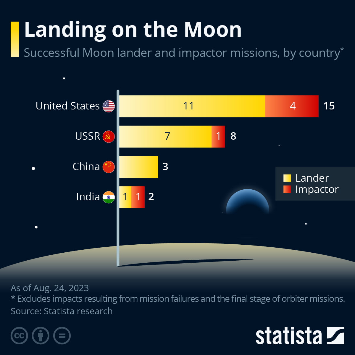 Statista Report