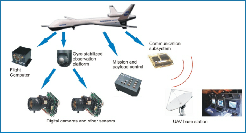 How the UAVs Work/ ResearchGate