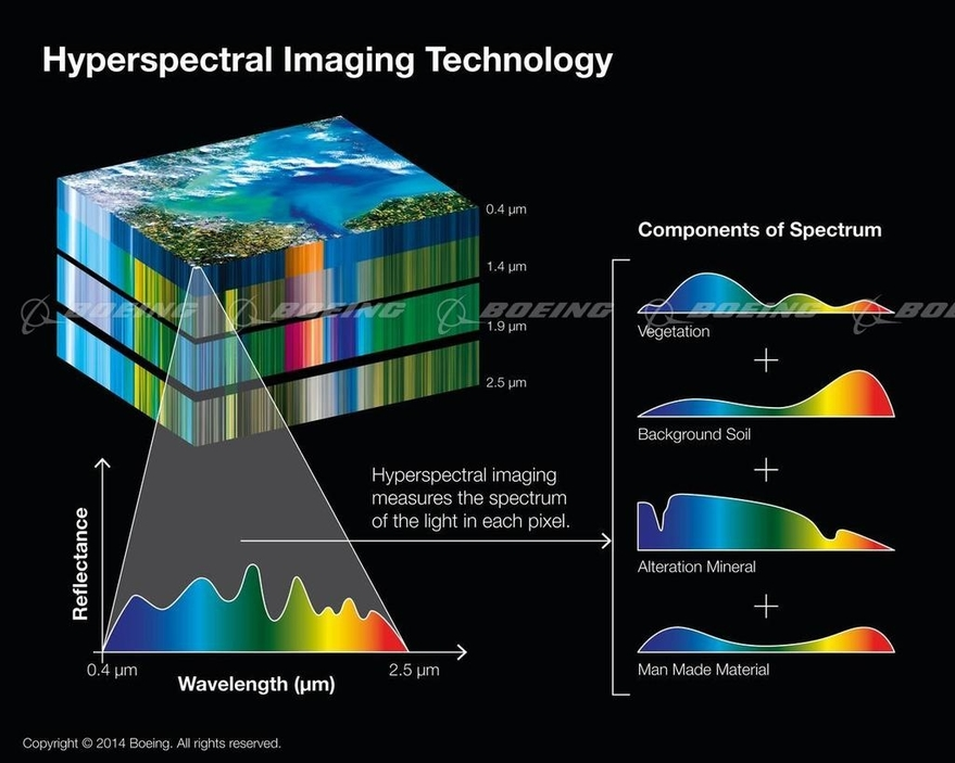 Hyperspectral Imaging