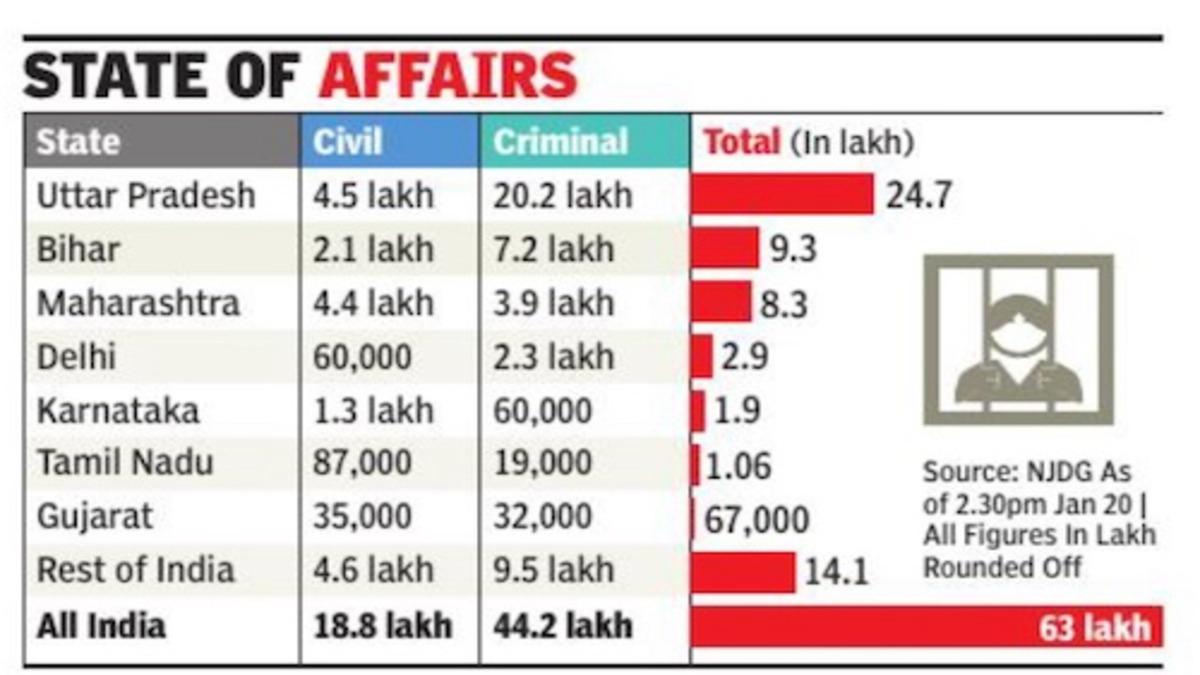 Pending Cases in Indian Courts