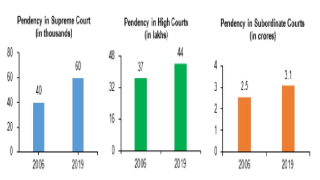 Pending Cases in Indian Courts