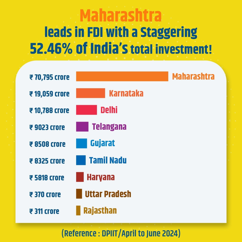 India's total investment - FDI