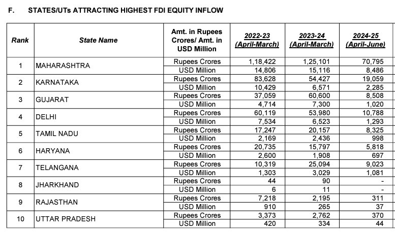 Maharashtra FDI