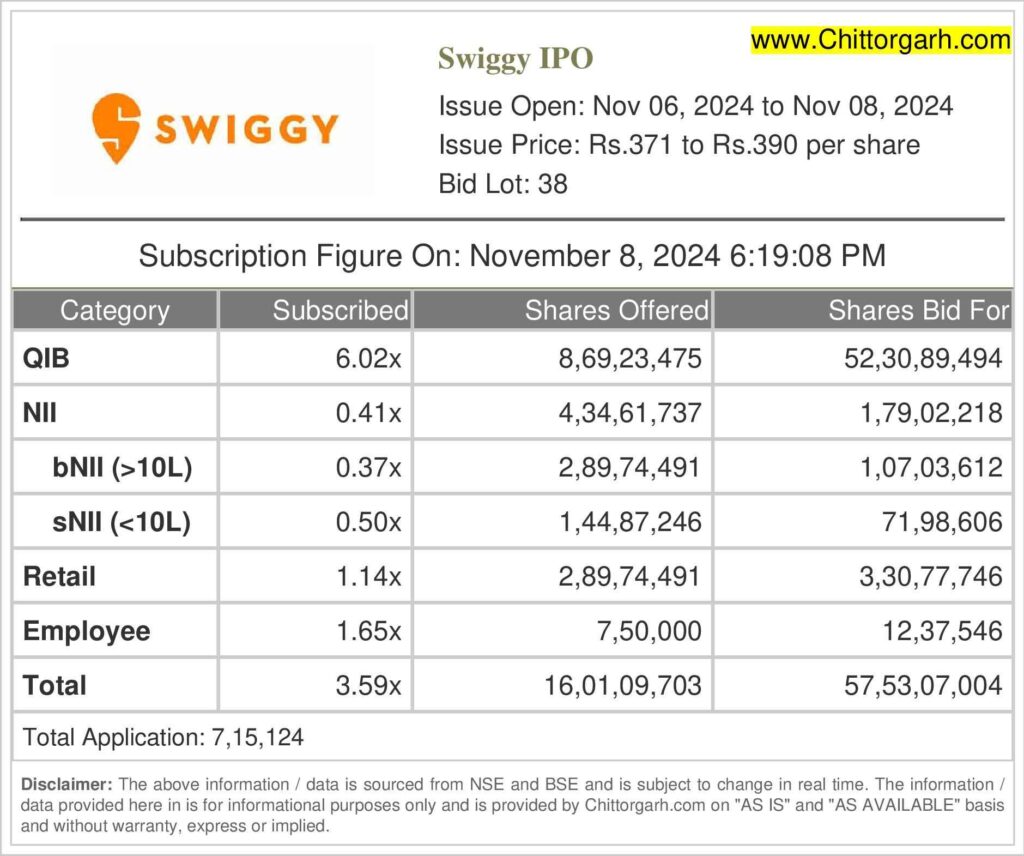 A summary of Swiggy IPO 2024 subscription levels by investor categories, with QIBs, retail, and employee contributions analyzed