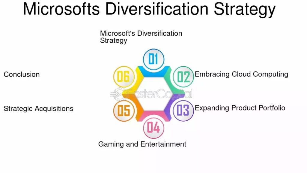  Microsoft’s strategy to incorporate AI models from other firms, enhancing flexibility in its AI offerings.