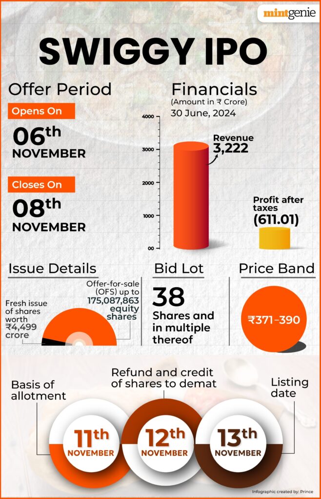 A step-by-step guide on how investors can check their Swiggy IPO allotment status on the BSE and Link Intime India websites