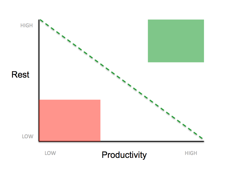 The rhythm between rest and productivity